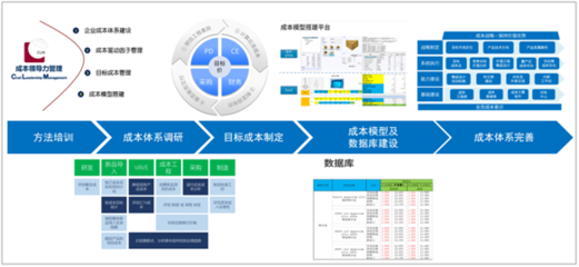 科理七大科學方法 驅動企業降本增效的管理新引擎